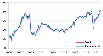 Tuotannon volyymi 2005–2021, trendi ja kausitasoitettu sarja