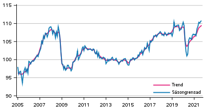 Produktionens volym 2005–2021, trend och säsongrensad serie, 2015=100