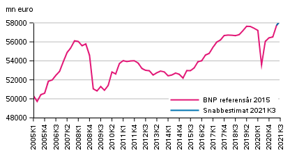 Snabbestimat, som säsongrensats, referensår 2015