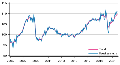 Tuotannon volyymi 2005–2021, trendi ja kausitasoitettu sarja