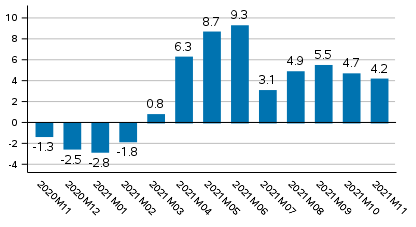 Working day adjusted change of total output from previous year’s corresponding month, %