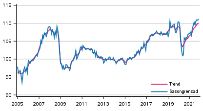 Produktionens volym 2005–2021, trend och säsongrensad serie