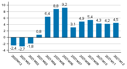 Tuotannon typivkorjattu muutos edellisvuoden vastaavasta kuukaudesta, %