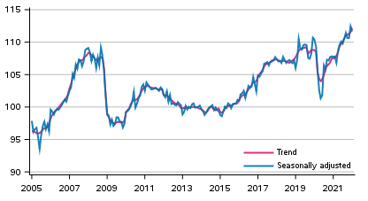 Volume of total output 2005 to 2022, trend and seasonally adjusted series