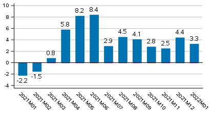 Working day adjusted change of total output from previous year’s corresponding month, %