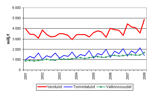 Kuntien tuloja vuosineljänneksittäin 2001–2008