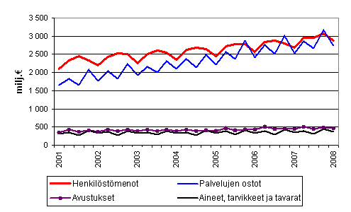 Kuntien menoja vuosineljnneksittin 2001–2008