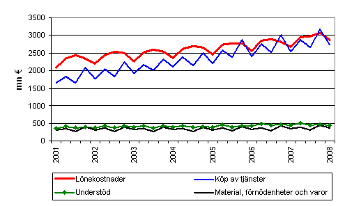 Kommunernas utgifter efter kvartal 2001–2008