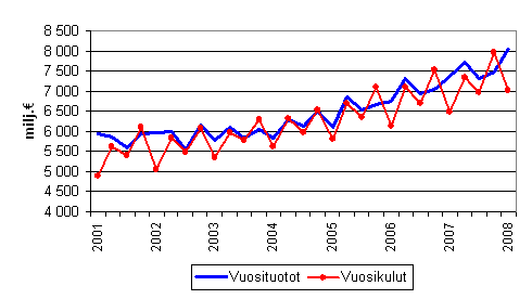 Kuntien vuosituotot ja vuosikulut vuosineljänneksittäin