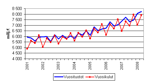 Kuntien vuosituotot ja vuosikulut vuosineljänneksittäin