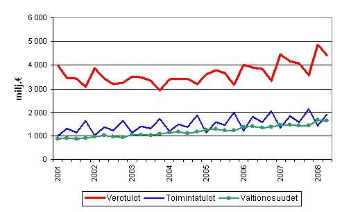 Kuntien tuloja vuosineljänneksittäin 2001–2008