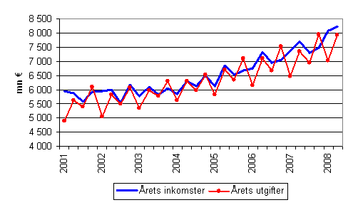 Kommunernas årliga inkomster och utgifter efter kvartal