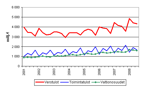 Kuntien tuloja vuosineljnneksittin 2001–2008