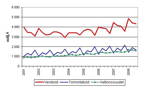 Kuntien tuloja vuosineljänneksittäin 2001–2008