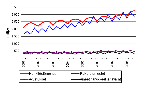Kuntien menoja vuosineljänneksittäin 2001–2008