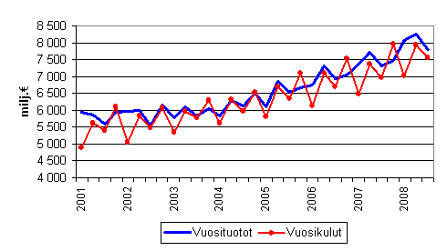 Kuntien vuosituotot ja vuosikulut vuosineljänneksittäin