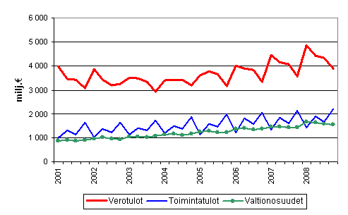 Kuntien tuloja vuosineljänneksittäin 2001–2008