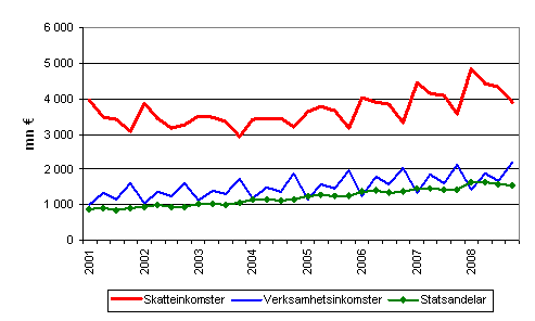 Kommunernas inkomster efter kvartal 2001–2008