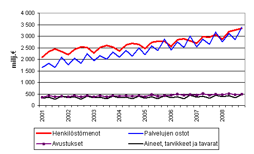 Kuntien menoja vuosineljänneksittäin 2001–2008