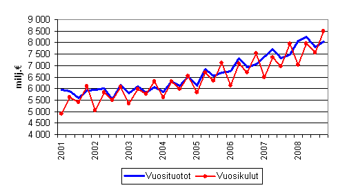 Kuntien vuosituotot ja vuosikulut vuosineljnneksittin