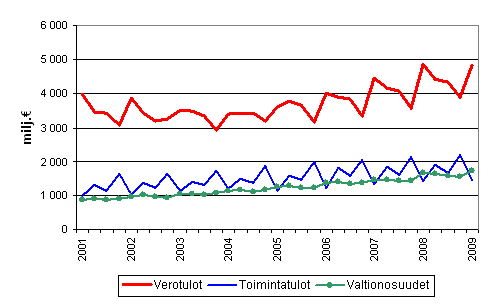 Kuntien tuloja vuosineljänneksittäin 2001–2009