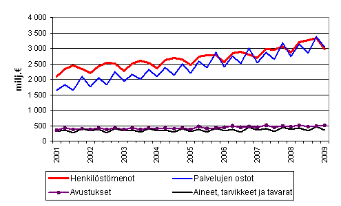 Kuntien menoja vuosineljänneksittäin 2001–2009
