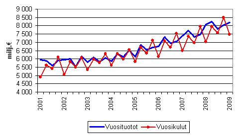 Kuntien vuosituotot ja vuosikulut neljnneksittin