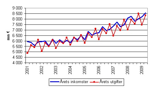 Kommunernas årliga inkomster och utgifter efter kvartal