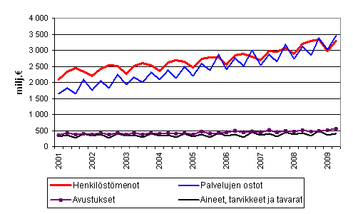 Kuntien menoja vuosineljänneksittäin 2001–2009