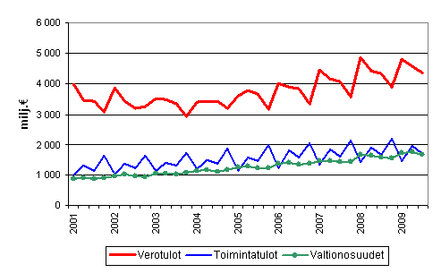 Kuntien tuloja vuosineljänneksittäin 2001–2009