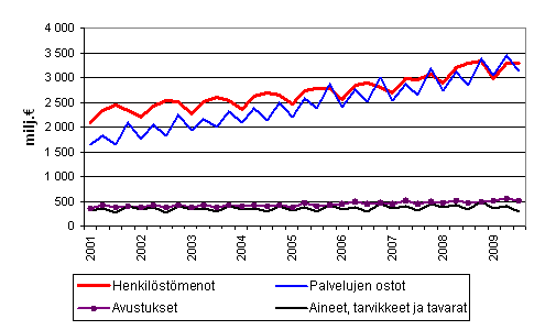 Kuntien menoja vuosineljänneksittäin 2001–2009