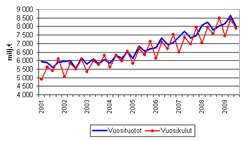 Kuntien vuosituotot ja vuosikulut vuosineljnneksittin 