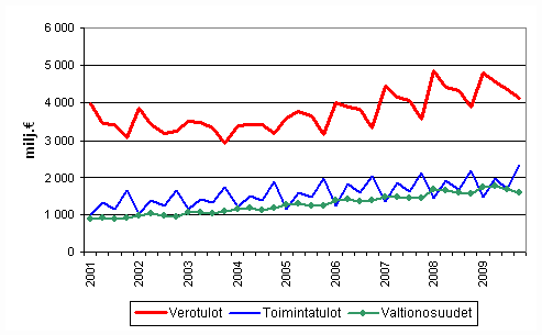 Kuntien tuloja vuosineljänneksittäin 2001–2009