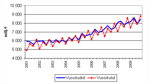 Kuntien vuosituotot ja vuosikulut vuosineljänneksittäin