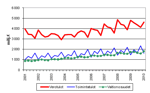 Kuntien tuloja vuosineljnneksittin 2001–2010