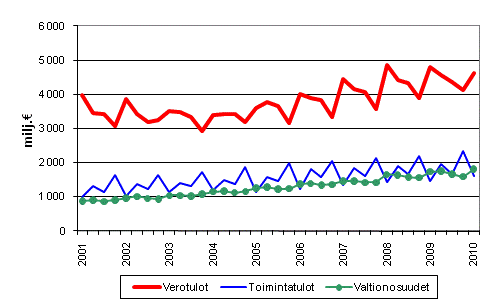 Kuntien tuloja vuosineljänneksittäin 2001–2010