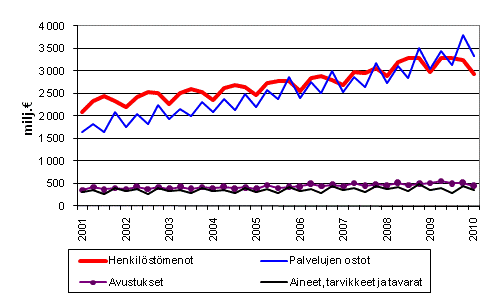 Kuntien menoja vuosineljänneksittäin 2001–2010