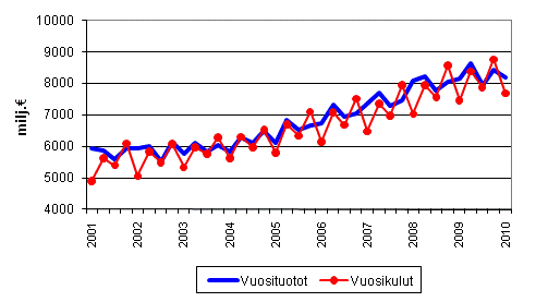 Kuntien vuosituotot ja vuosikulut vuosineljänneksittäin