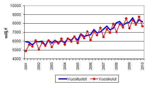 Kuntien vuosituotot ja vuosikulut vuosineljnneksittin