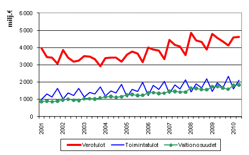 Liitekuvio 1. Kuntien tuloja vuosineljnneksittin 2001–2010