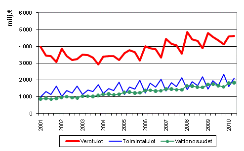 Liitekuvio 1. Kuntien tuloja vuosineljänneksittäin 2001–2010