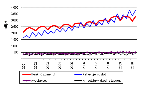 Liitekuvio 2. Kuntien menoja vuosineljänneksittäin 2001–2010