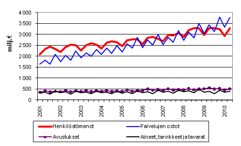 Liitekuvio 2. Kuntien menoja vuosineljnneksittin 2001–2010