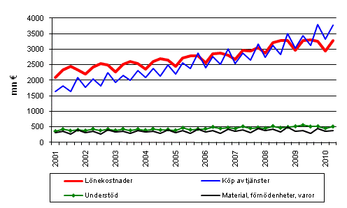 Figurbilaga 2. Kommunernas utgifter efter kvartal 2001–2010