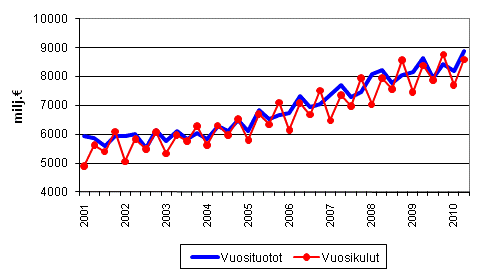 Kuntien vuosituotot ja vuosikulut vuosineljänneksittäin