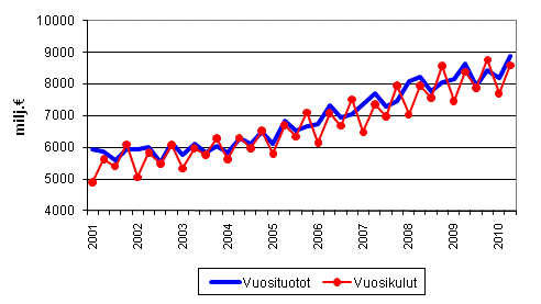 Kuntien vuosituotot ja vuosikulut vuosineljnneksittin