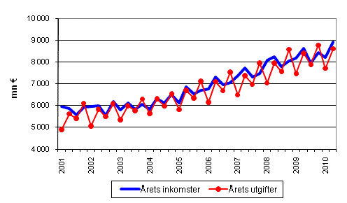 Kommunernas årliga inkomster och utgifter efter kvartal