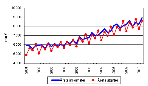 Kommunernas rliga inkomster och utgifter efter kvartal