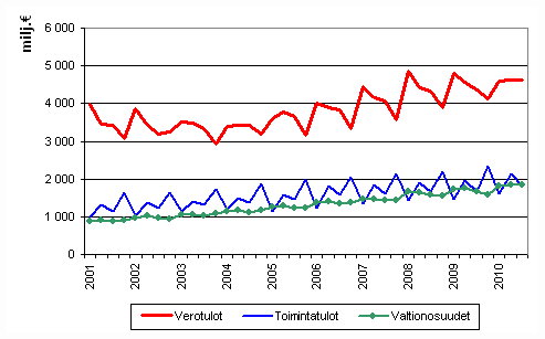 Liitekuvio 1. Kuntien tuloja vuosineljänneksittäin 2001–2010