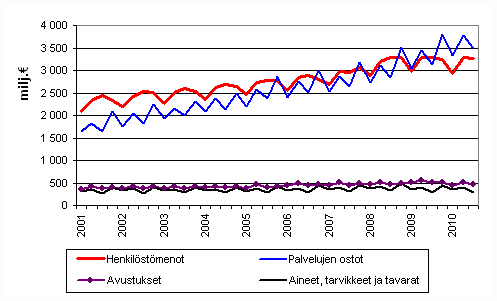 Liitekuvio 2. Kuntien menoja vuosineljänneksittäin 2001–2010